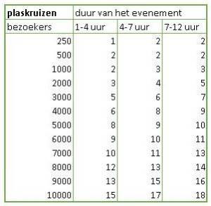 hoeveel plaskruizen heb je nodig voor een evenement