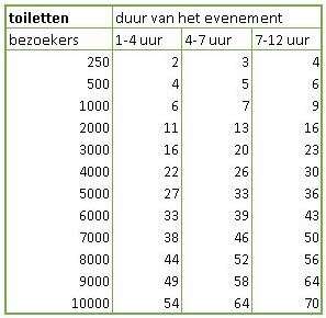 hoeveel toieltten heb je nodig voor een evenement